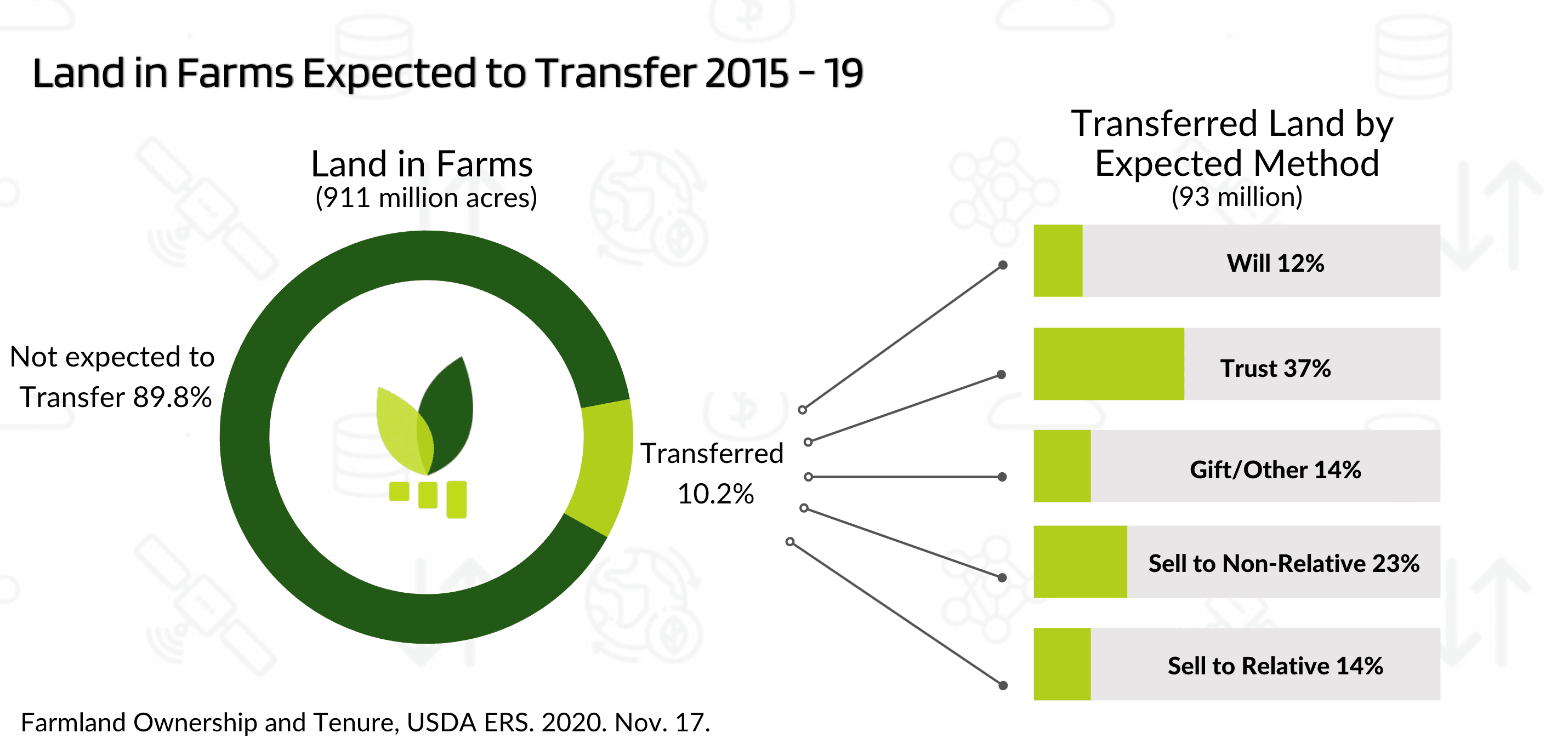Land expected to transfer 